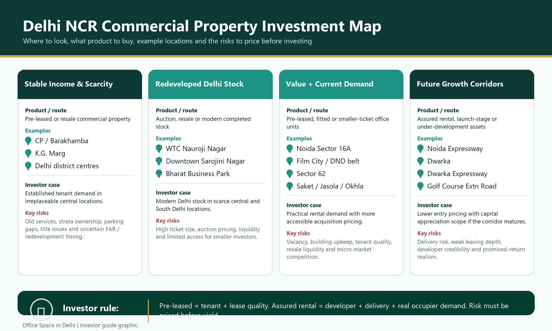 Delhi NCR commercial property investment map for pre-leased income, assured rentals and future growth corridors
